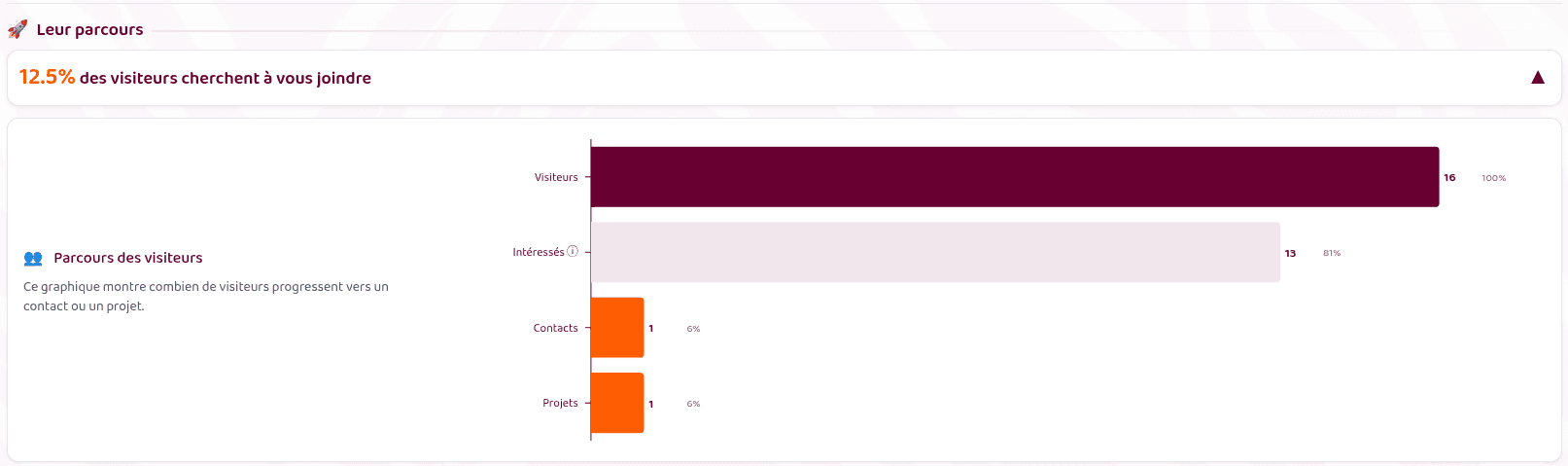 Entonnoir de conversion - Comment Marty améliore vos résultats